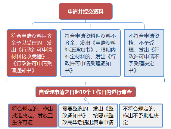 续证、复核公共场所卫生许可证(图1)