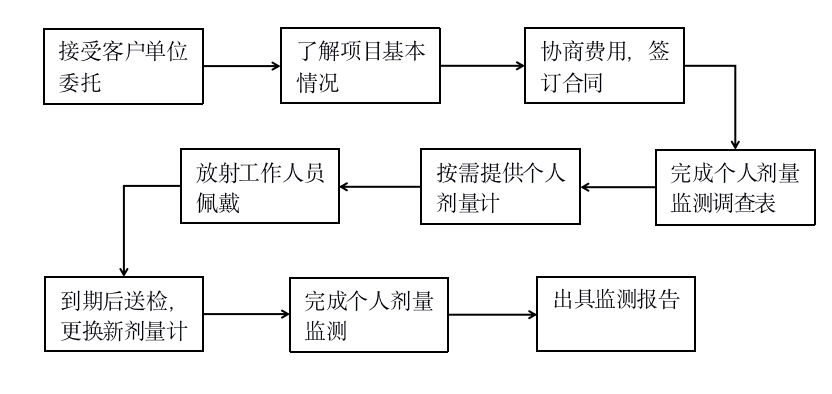 个人剂量监测(图1)