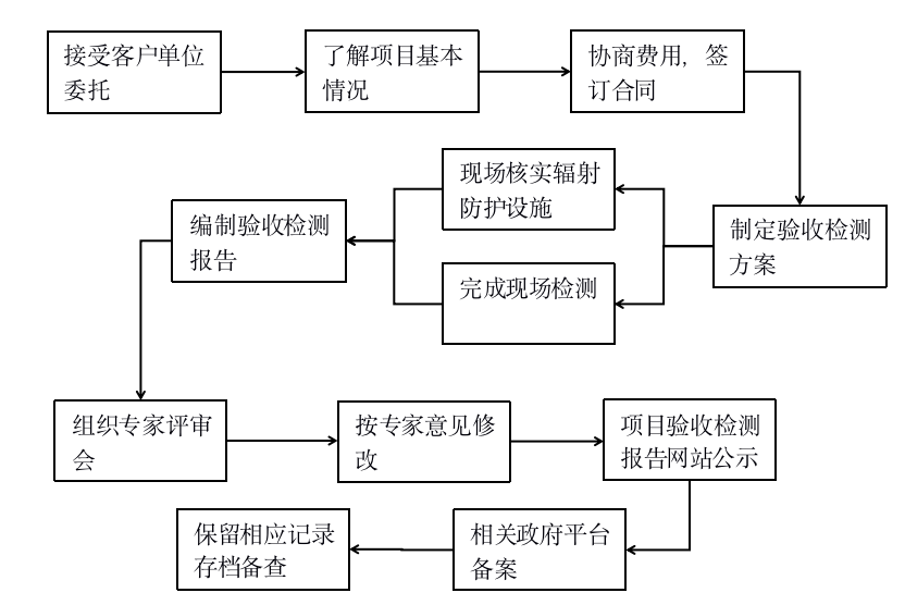 核技术利用项目竣工环保验收(图1)